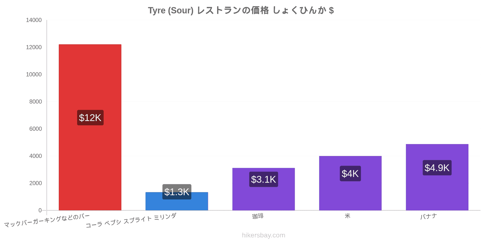 Tyre (Sour) 価格の変更 hikersbay.com