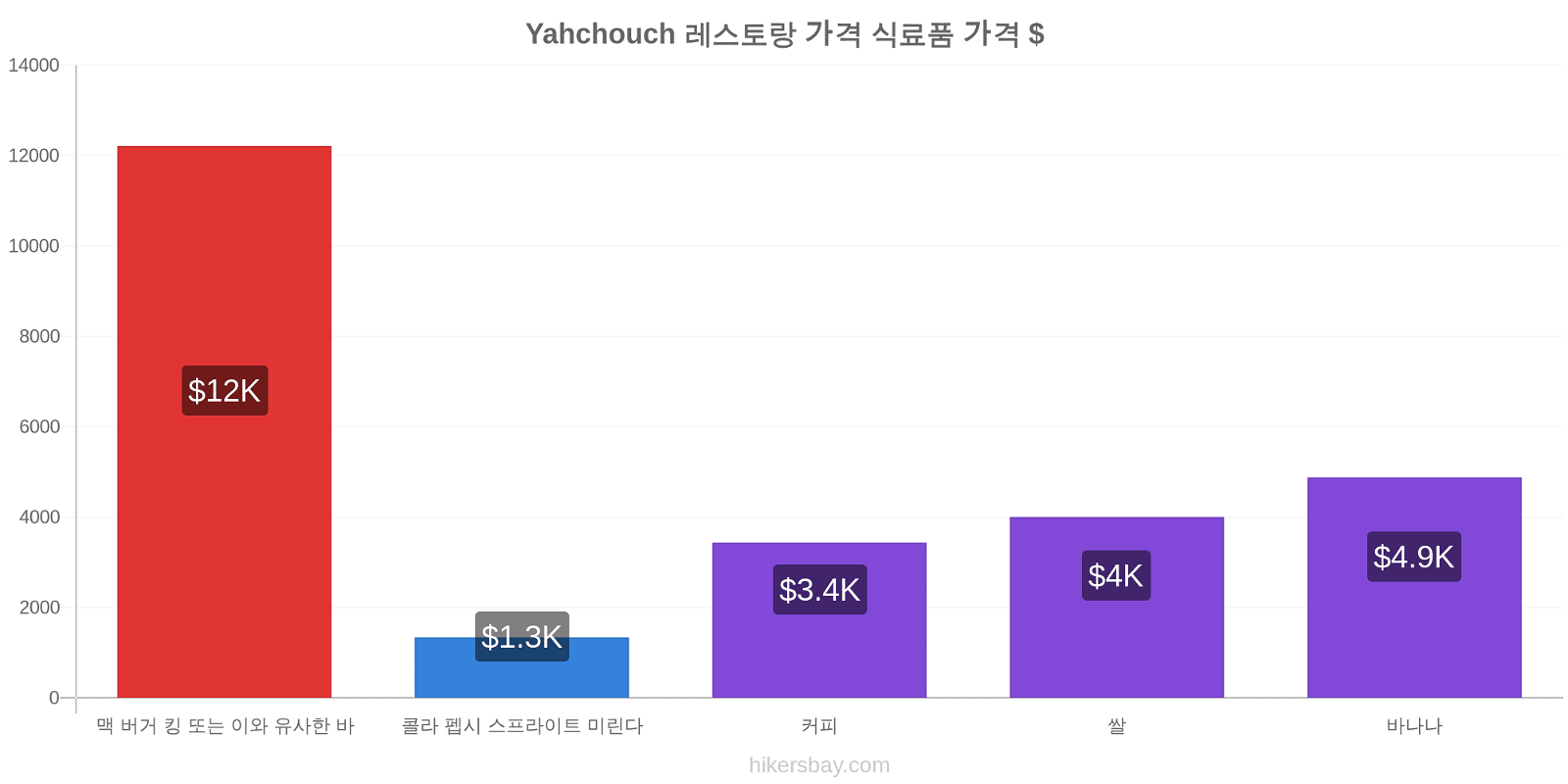 Yahchouch 가격 변동 hikersbay.com