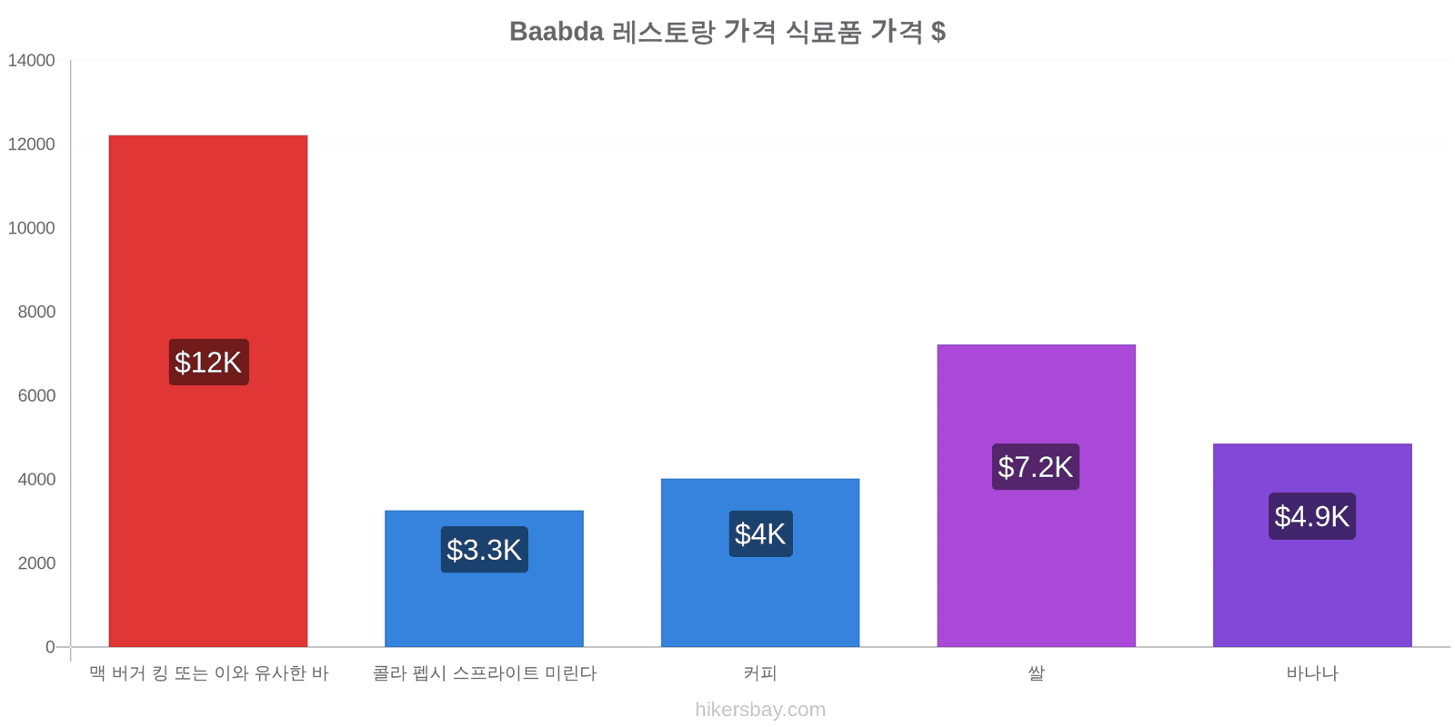 Baabda 가격 변동 hikersbay.com