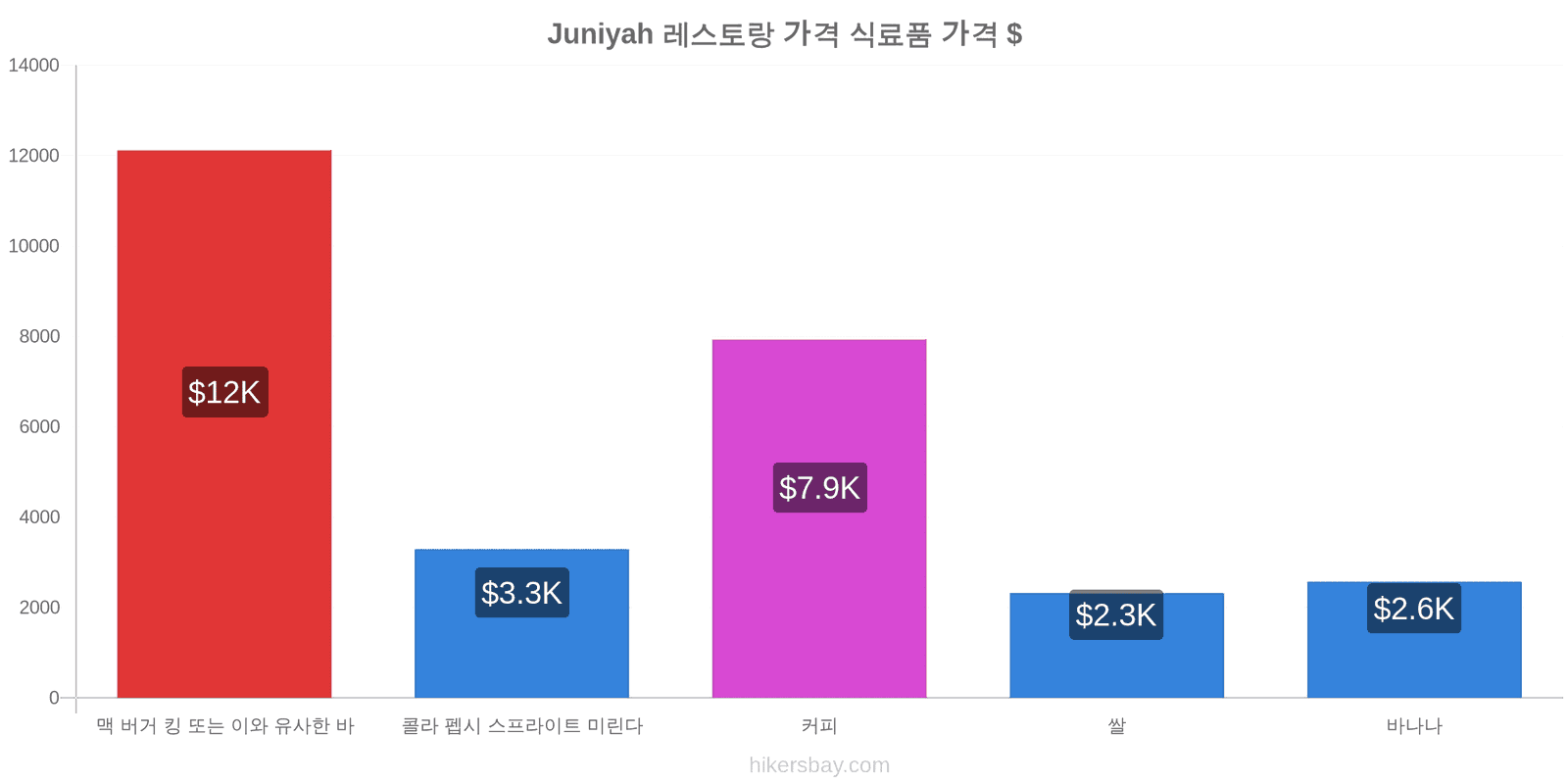 Juniyah 가격 변동 hikersbay.com