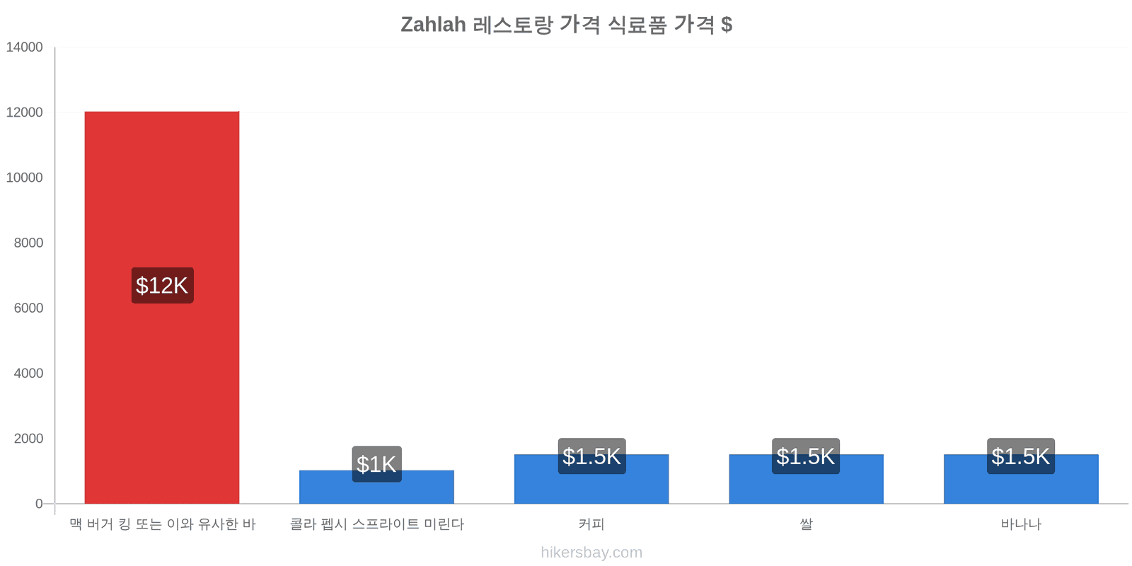 Zahlah 가격 변동 hikersbay.com