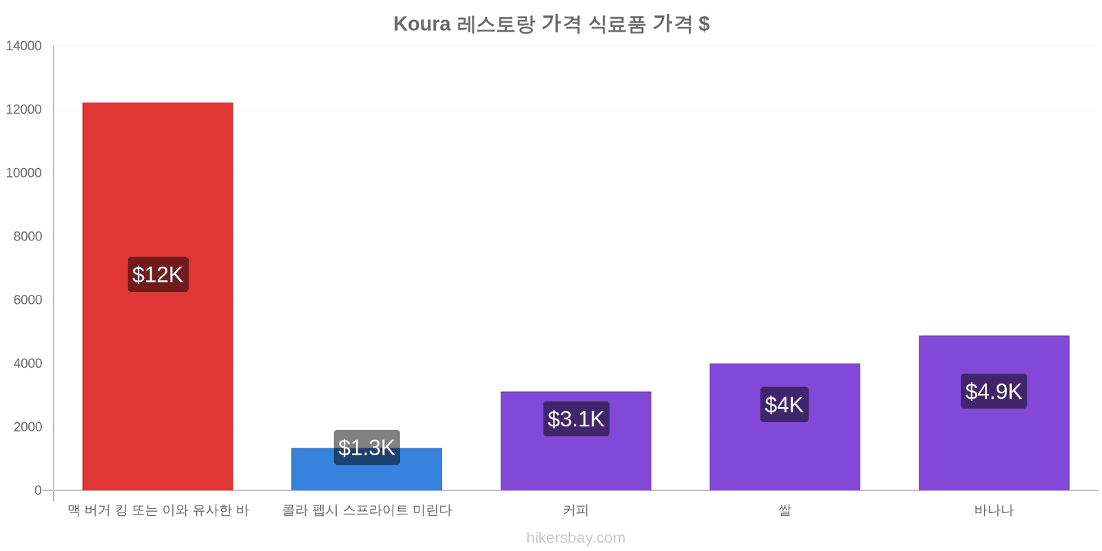 Koura 가격 변동 hikersbay.com