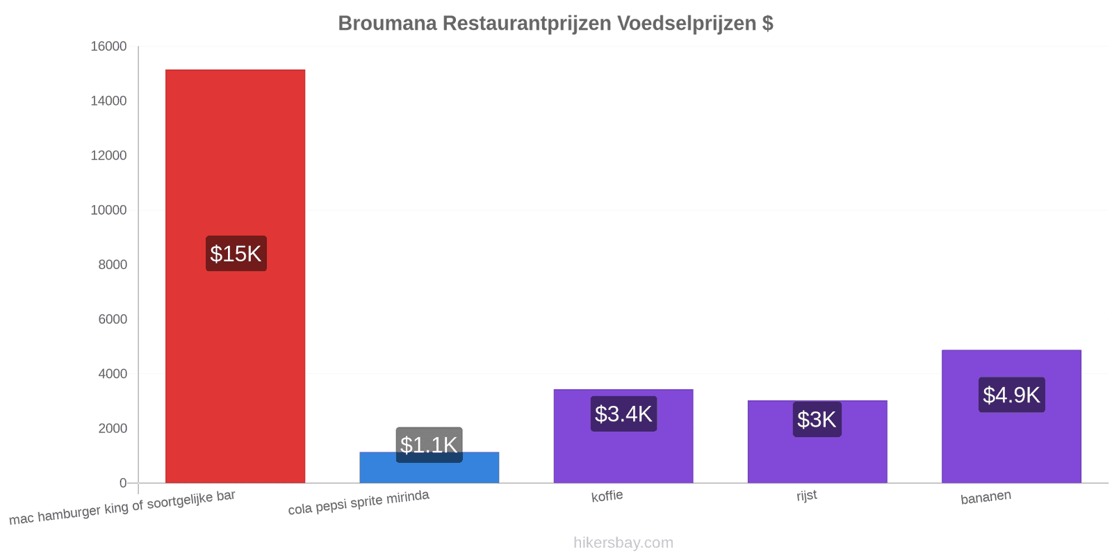 Broumana prijswijzigingen hikersbay.com
