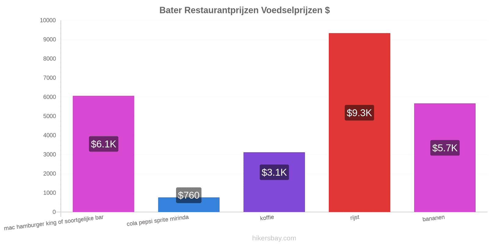 Bater prijswijzigingen hikersbay.com