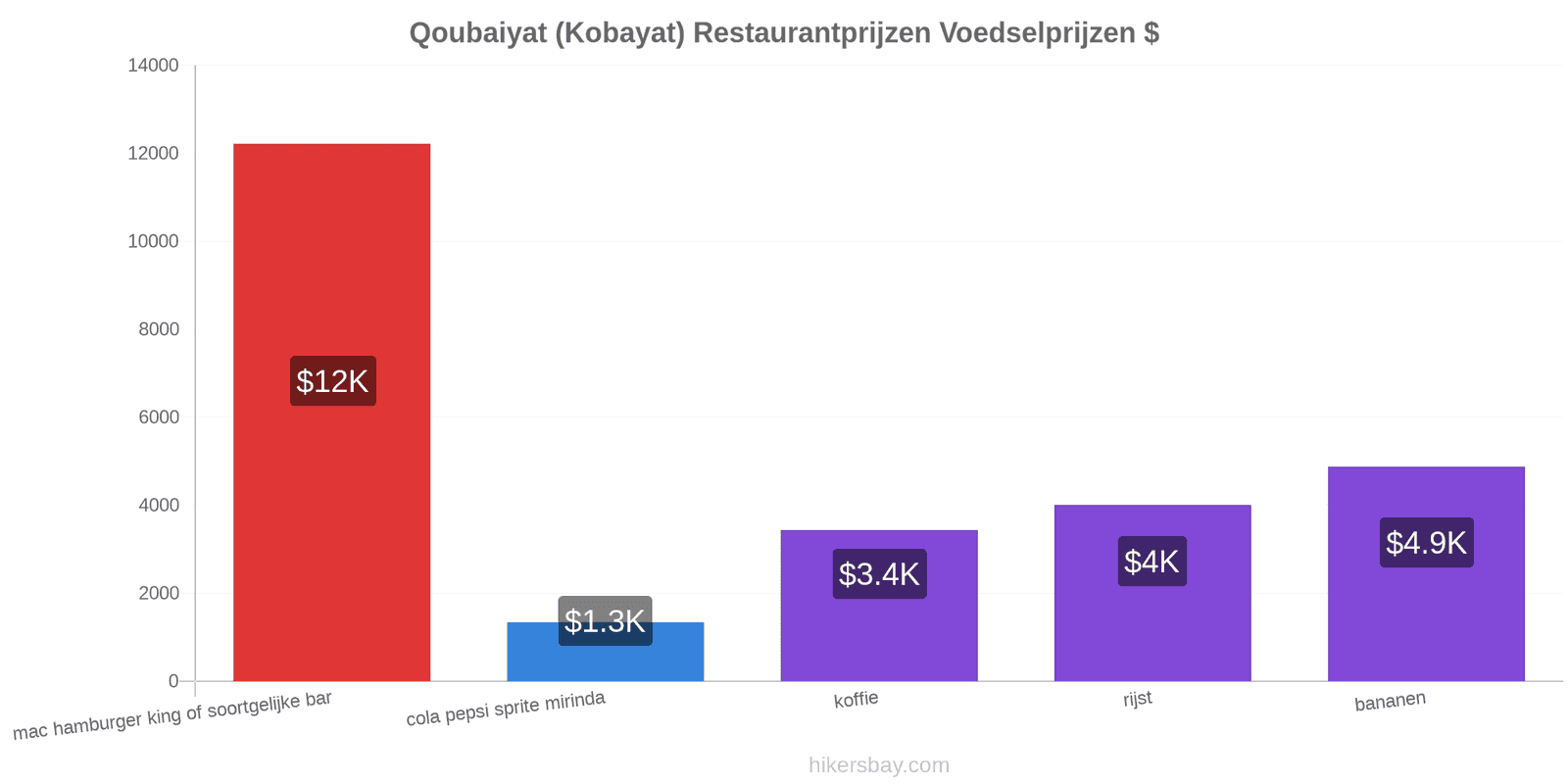 Qoubaiyat (Kobayat) prijswijzigingen hikersbay.com