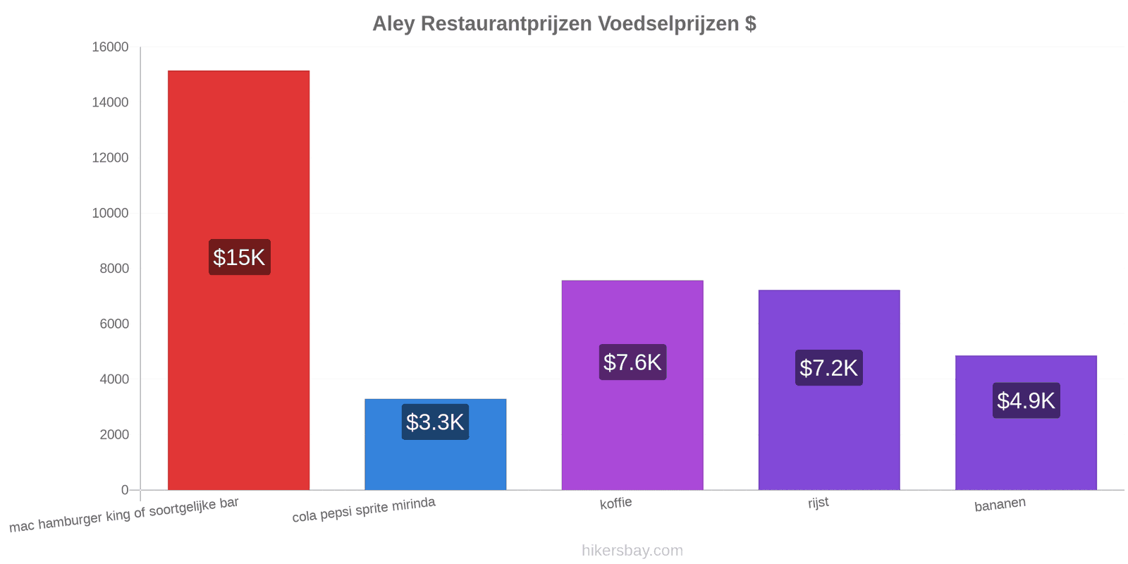 Aley prijswijzigingen hikersbay.com