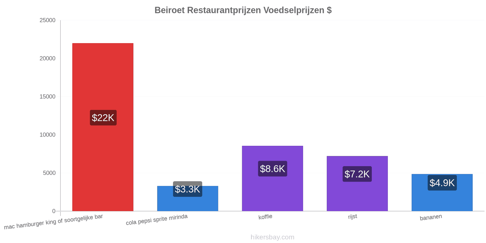 Beiroet prijswijzigingen hikersbay.com