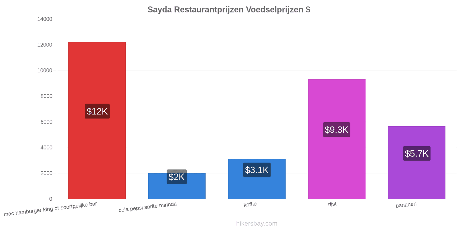 Sayda prijswijzigingen hikersbay.com