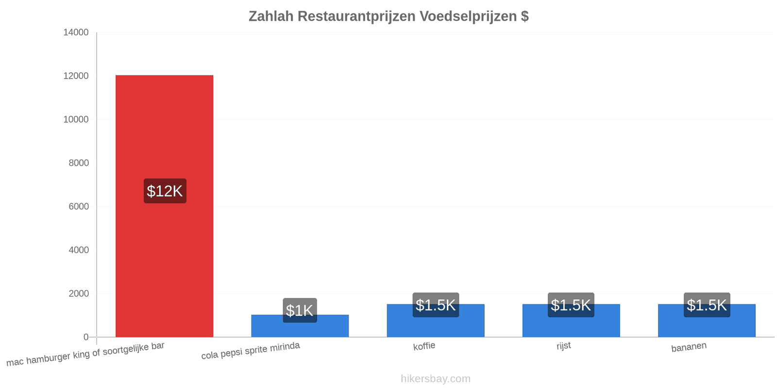 Zahlah prijswijzigingen hikersbay.com