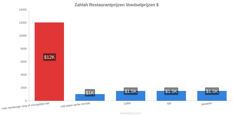 Zahlah prijswijzigingen hikersbay.com