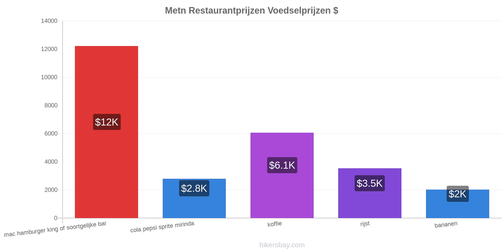 Metn prijswijzigingen hikersbay.com