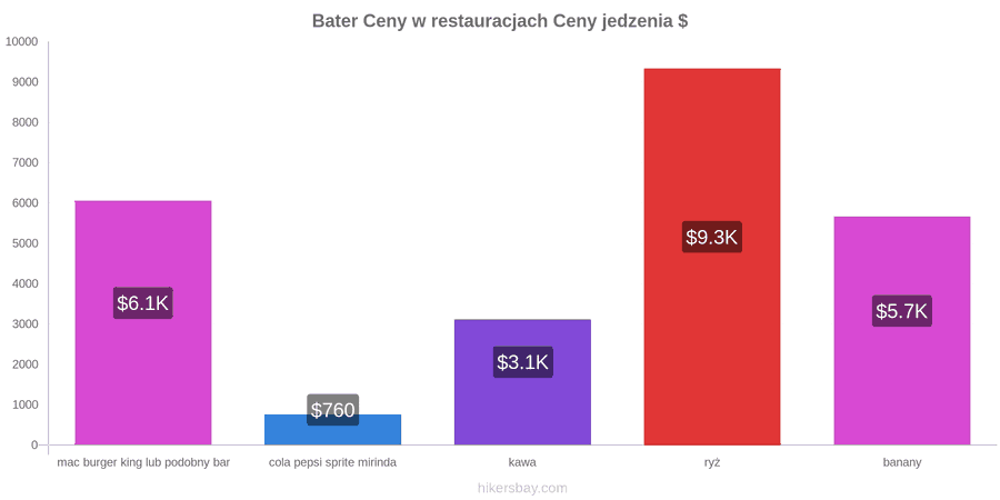 Bater zmiany cen hikersbay.com