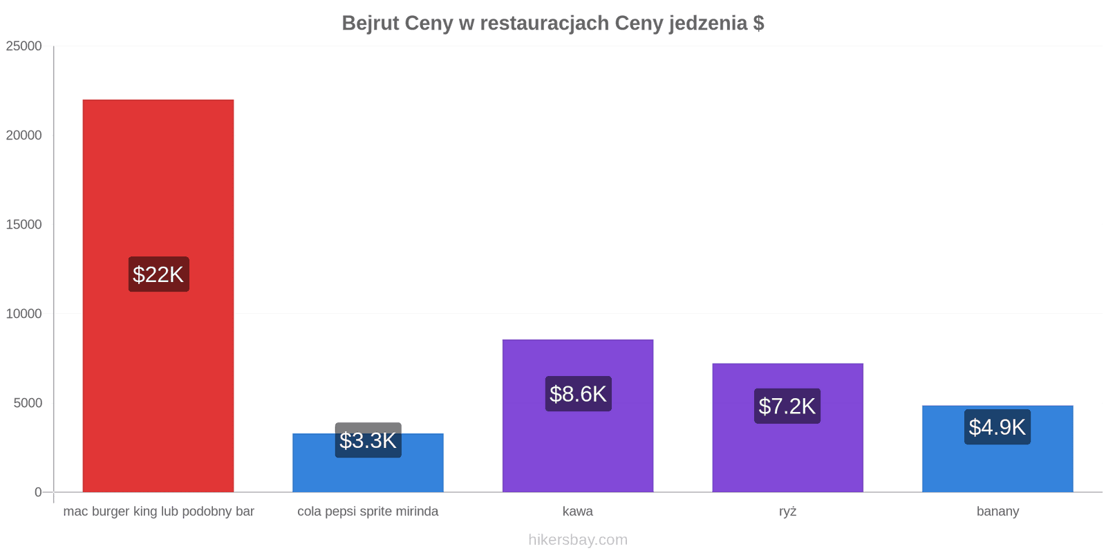 Bejrut zmiany cen hikersbay.com