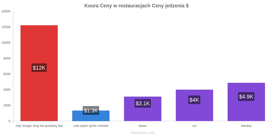 Koura zmiany cen hikersbay.com