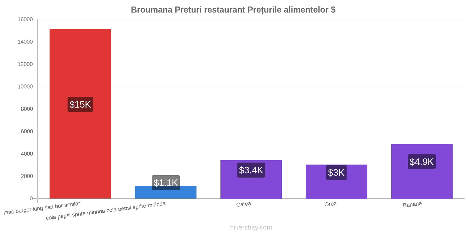 Broumana schimbări de prețuri hikersbay.com