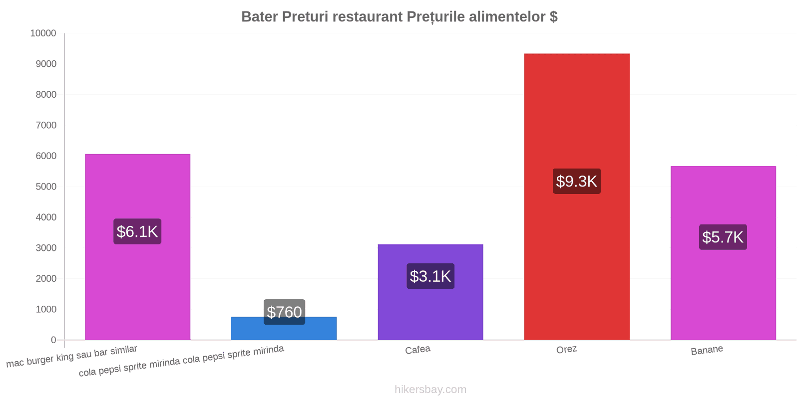 Bater schimbări de prețuri hikersbay.com