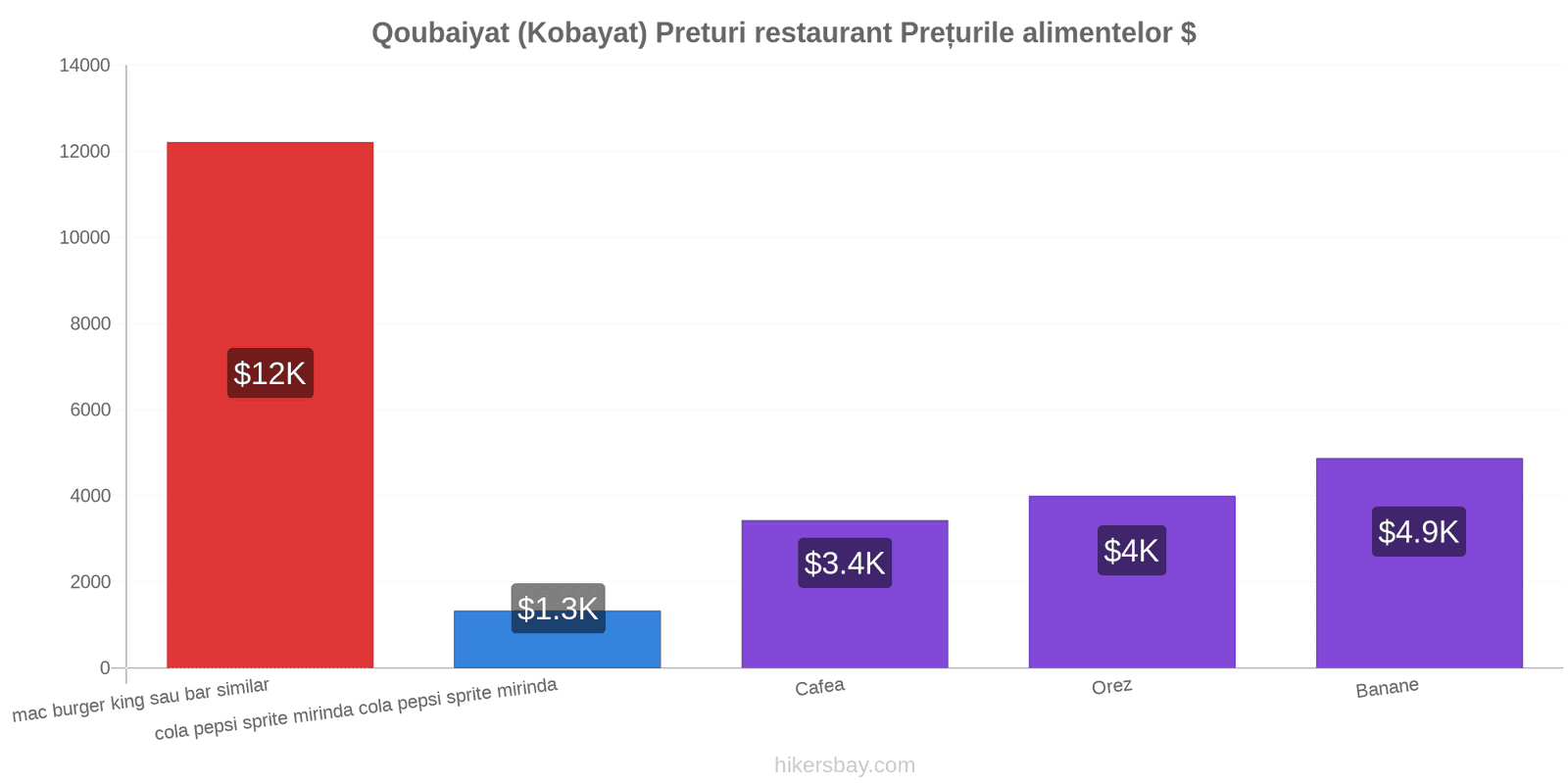 Qoubaiyat (Kobayat) schimbări de prețuri hikersbay.com