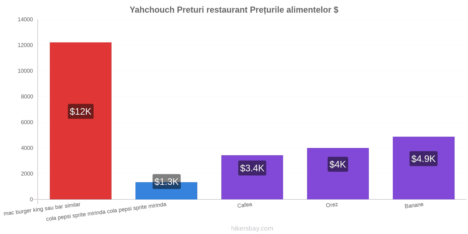 Yahchouch schimbări de prețuri hikersbay.com