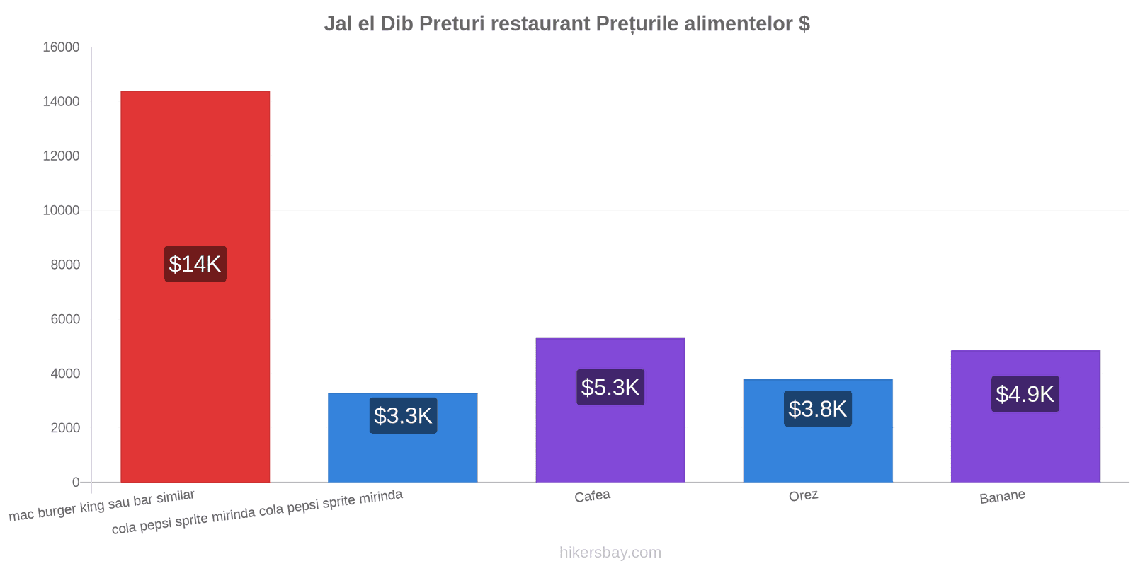 Jal el Dib schimbări de prețuri hikersbay.com