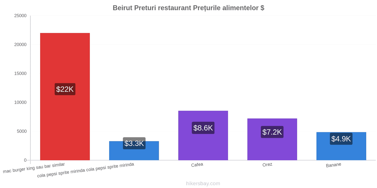 Beirut schimbări de prețuri hikersbay.com