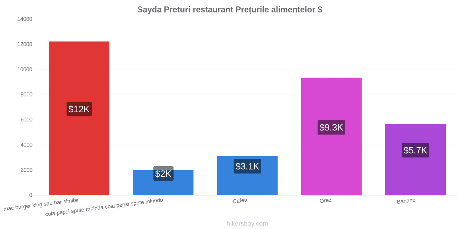 Sayda schimbări de prețuri hikersbay.com