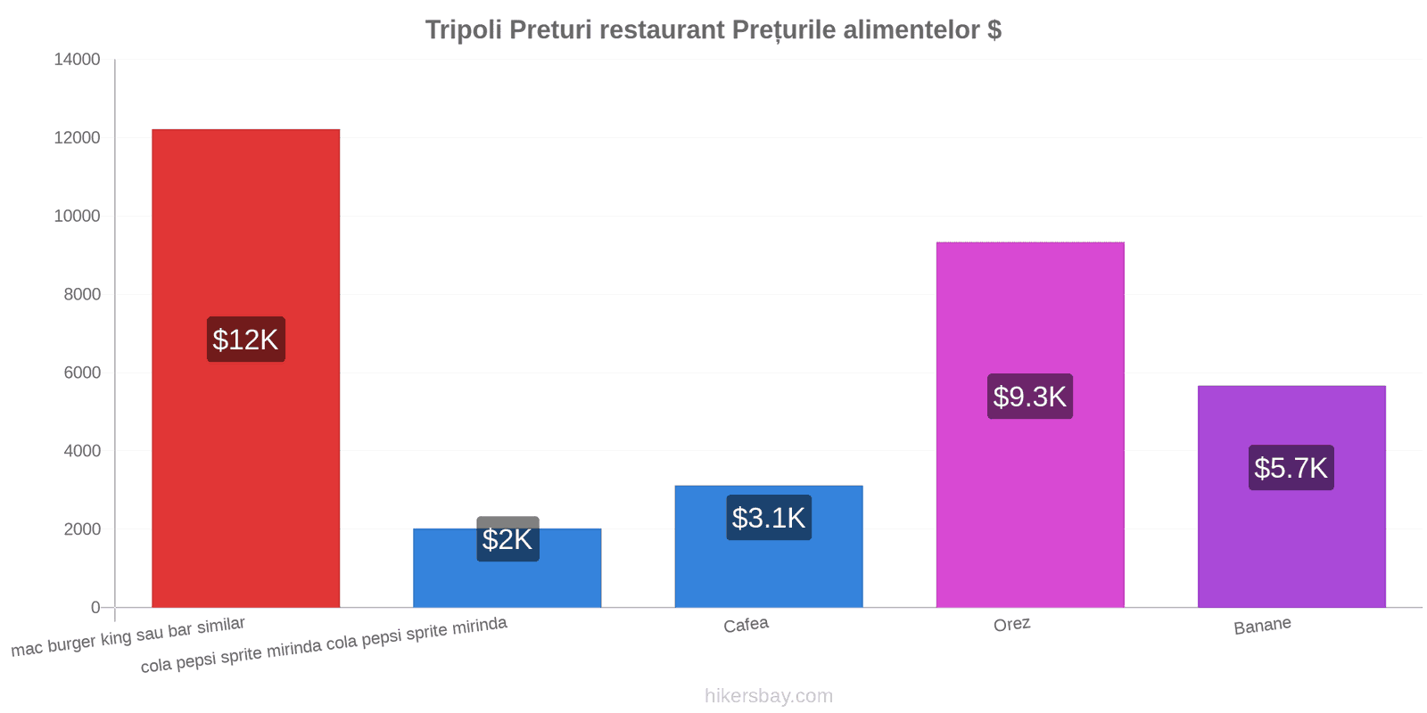 Tripoli schimbări de prețuri hikersbay.com