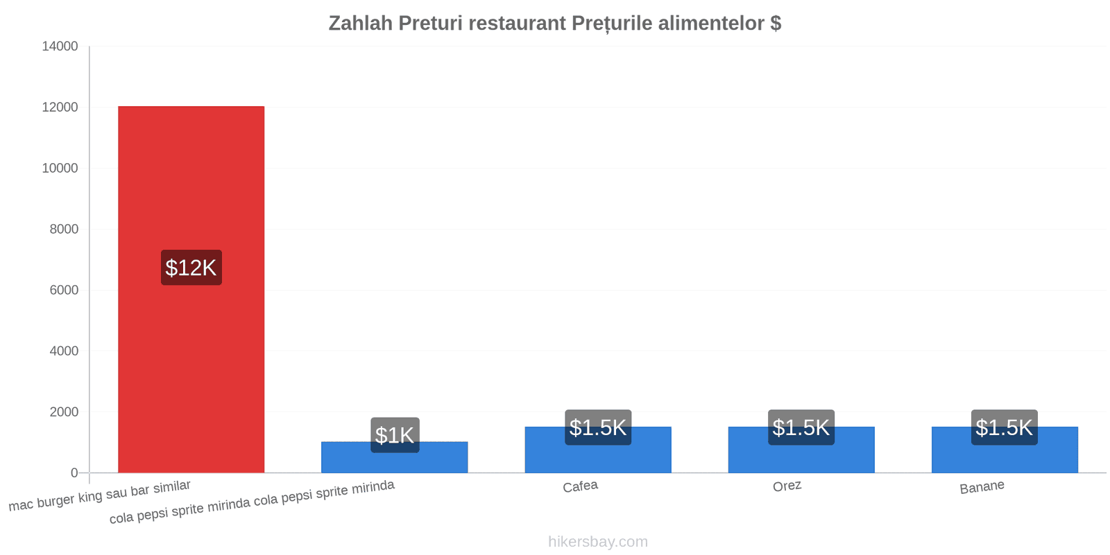 Zahlah schimbări de prețuri hikersbay.com