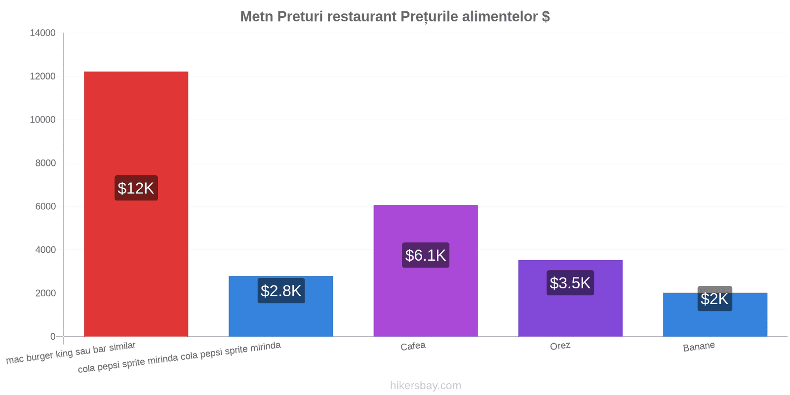 Metn schimbări de prețuri hikersbay.com