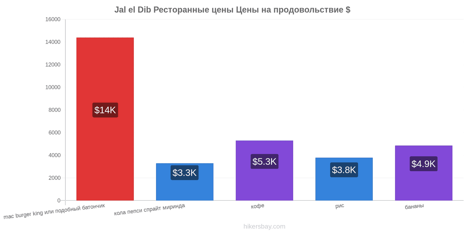 Jal el Dib изменения цен hikersbay.com