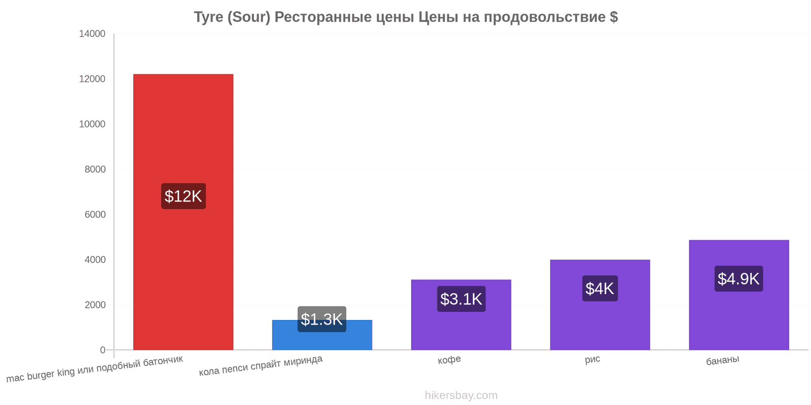 Tyre (Sour) изменения цен hikersbay.com