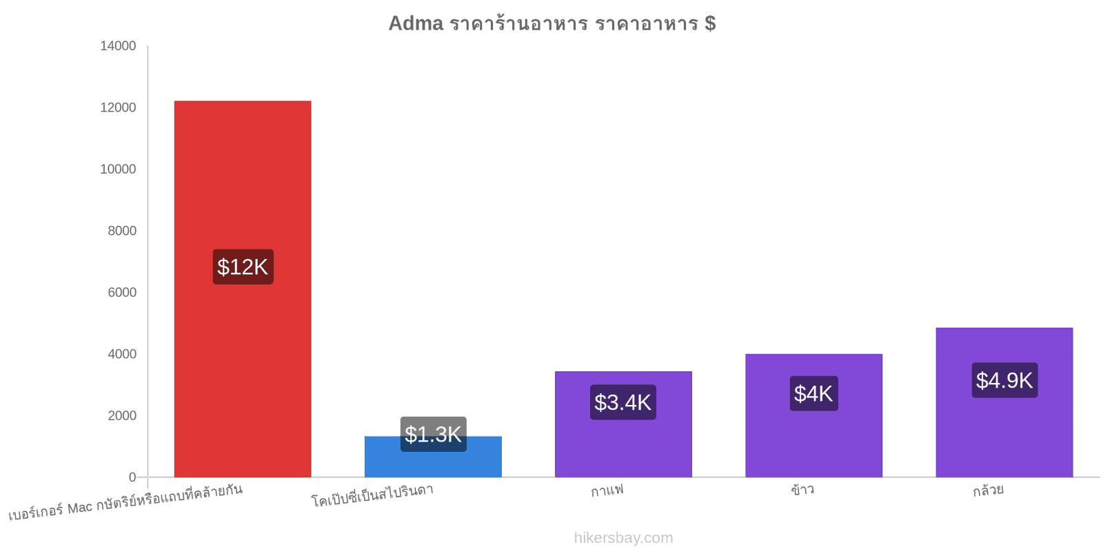 Adma การเปลี่ยนแปลงราคา hikersbay.com