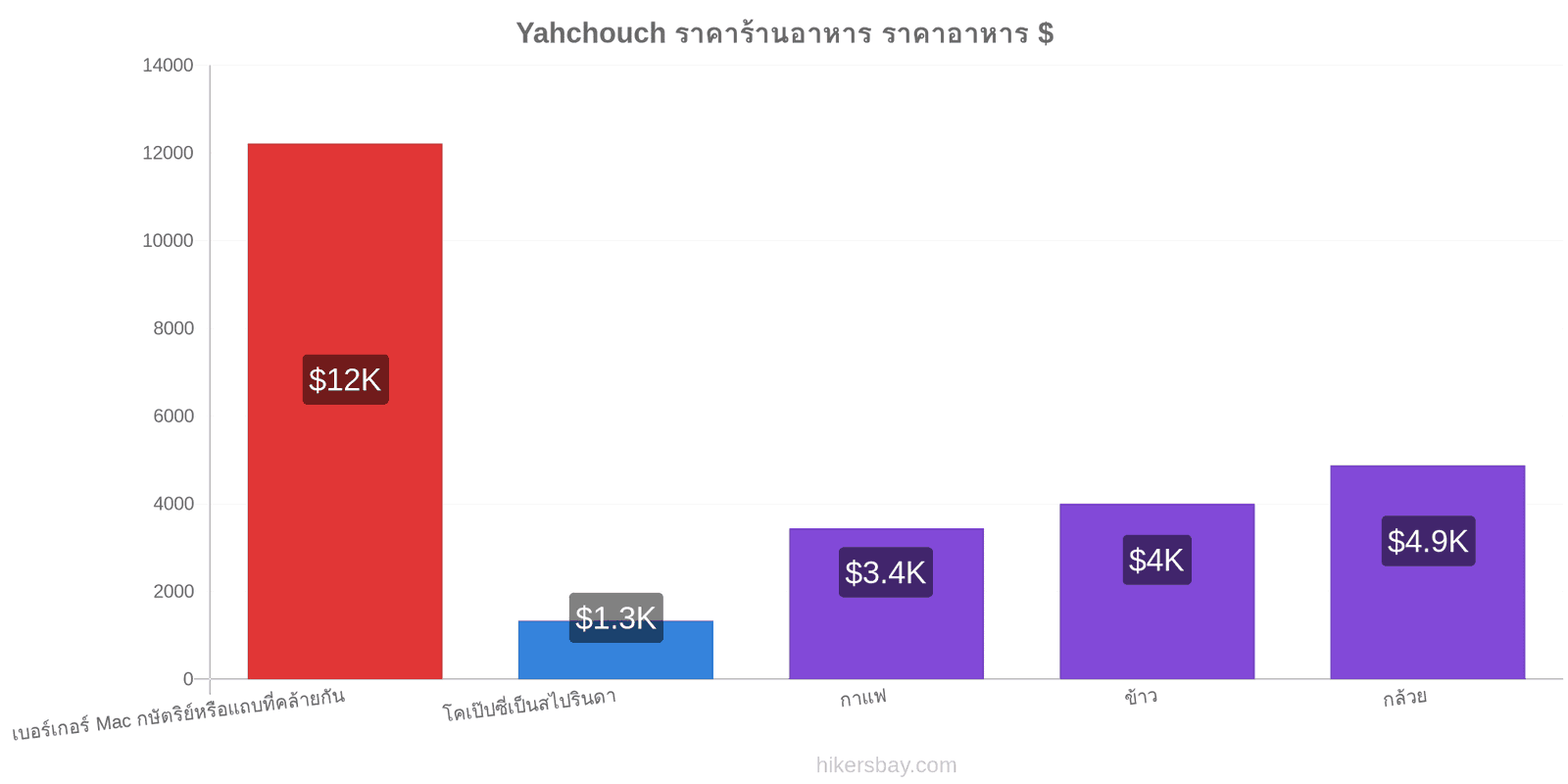 Yahchouch การเปลี่ยนแปลงราคา hikersbay.com