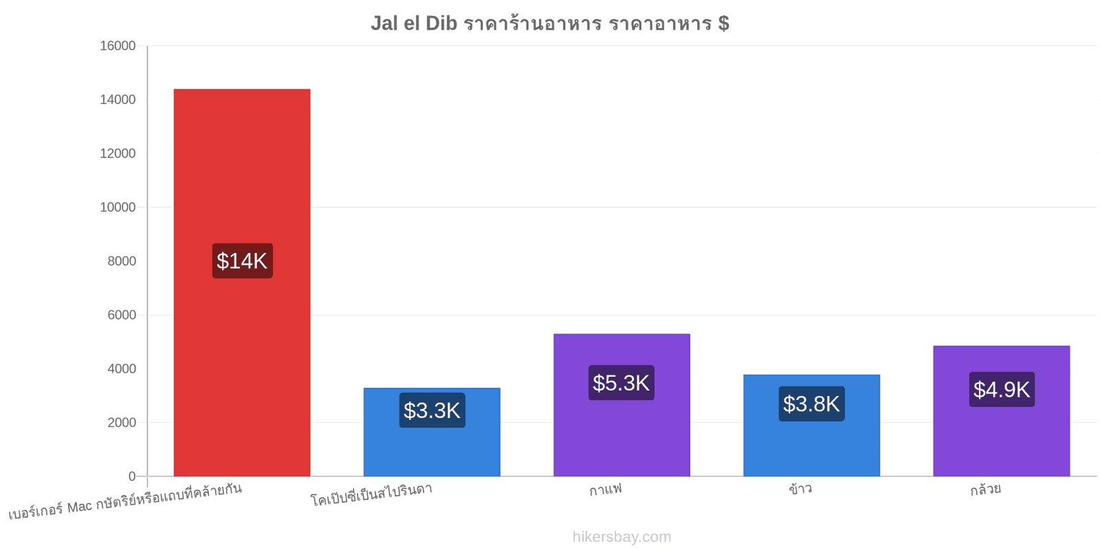 Jal el Dib การเปลี่ยนแปลงราคา hikersbay.com