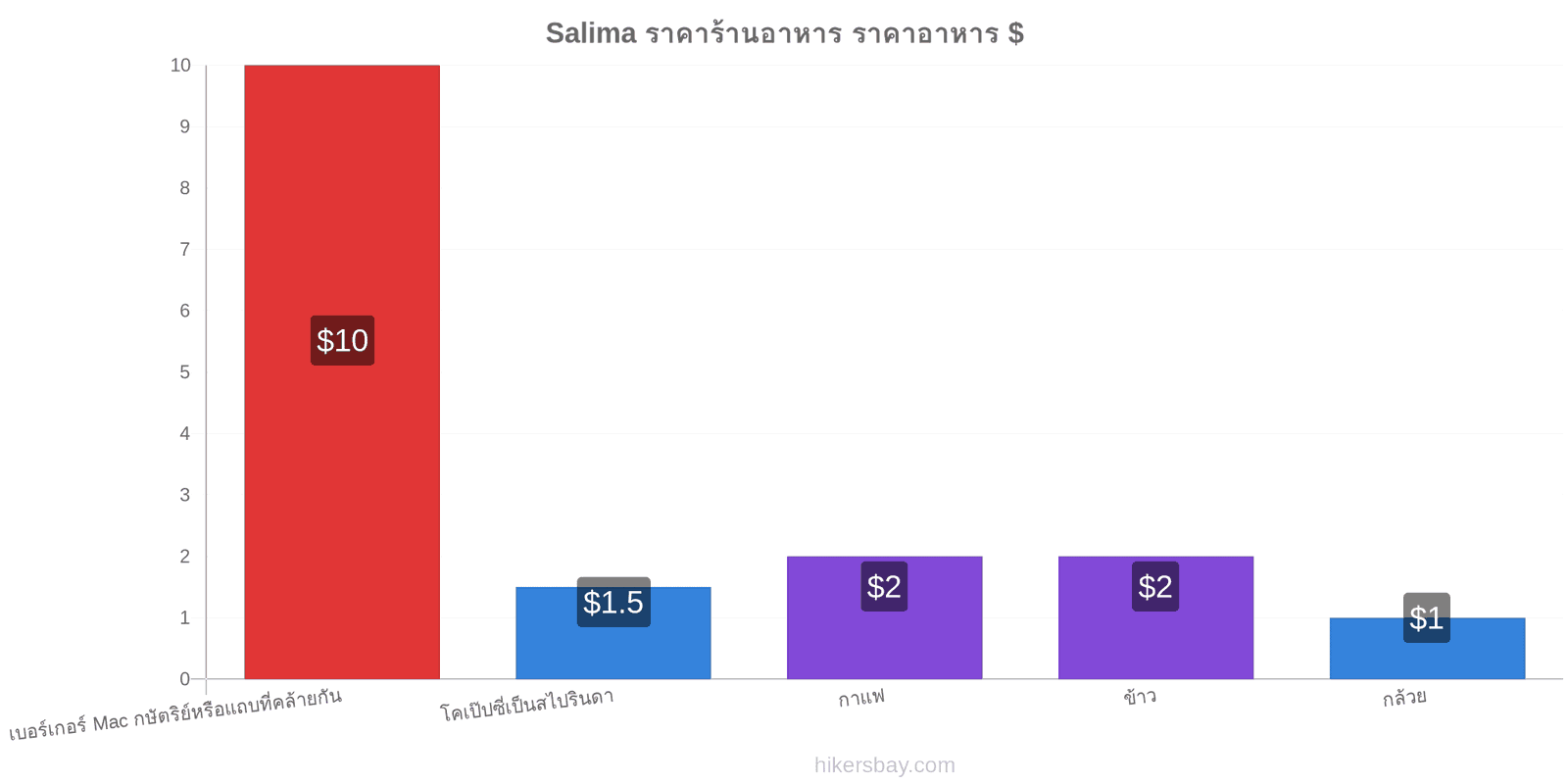 Salima การเปลี่ยนแปลงราคา hikersbay.com