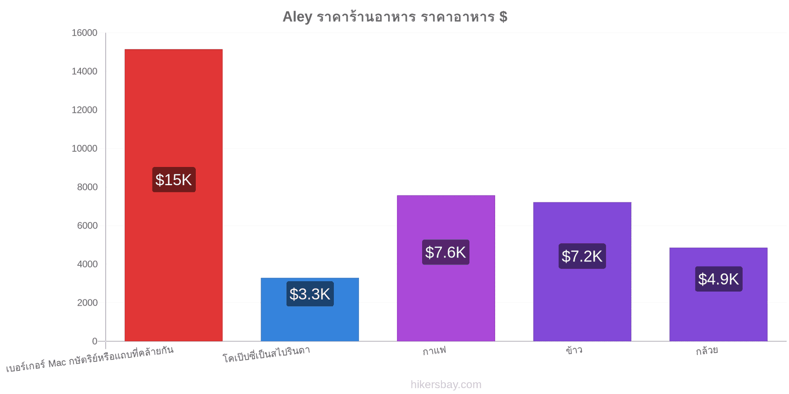 Aley การเปลี่ยนแปลงราคา hikersbay.com