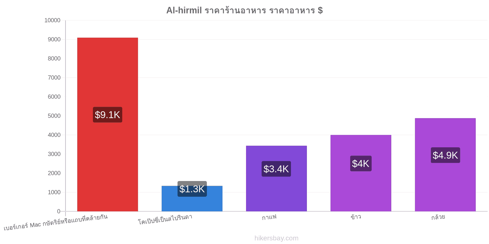 Al-hirmil การเปลี่ยนแปลงราคา hikersbay.com