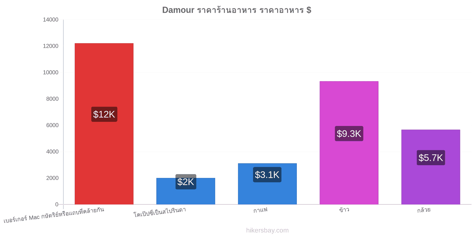 Damour การเปลี่ยนแปลงราคา hikersbay.com