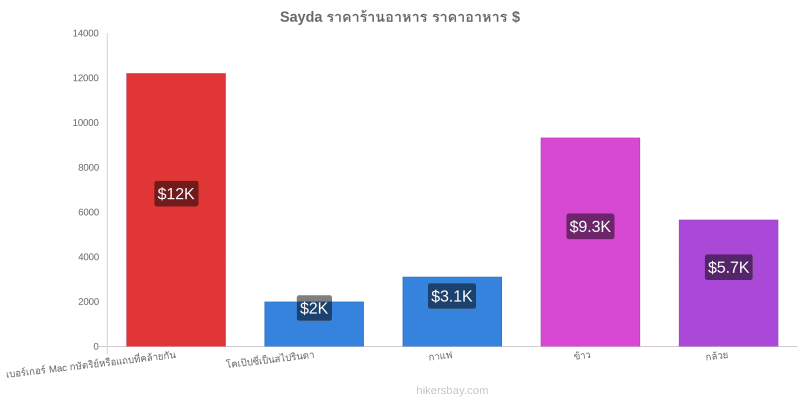 Sayda การเปลี่ยนแปลงราคา hikersbay.com