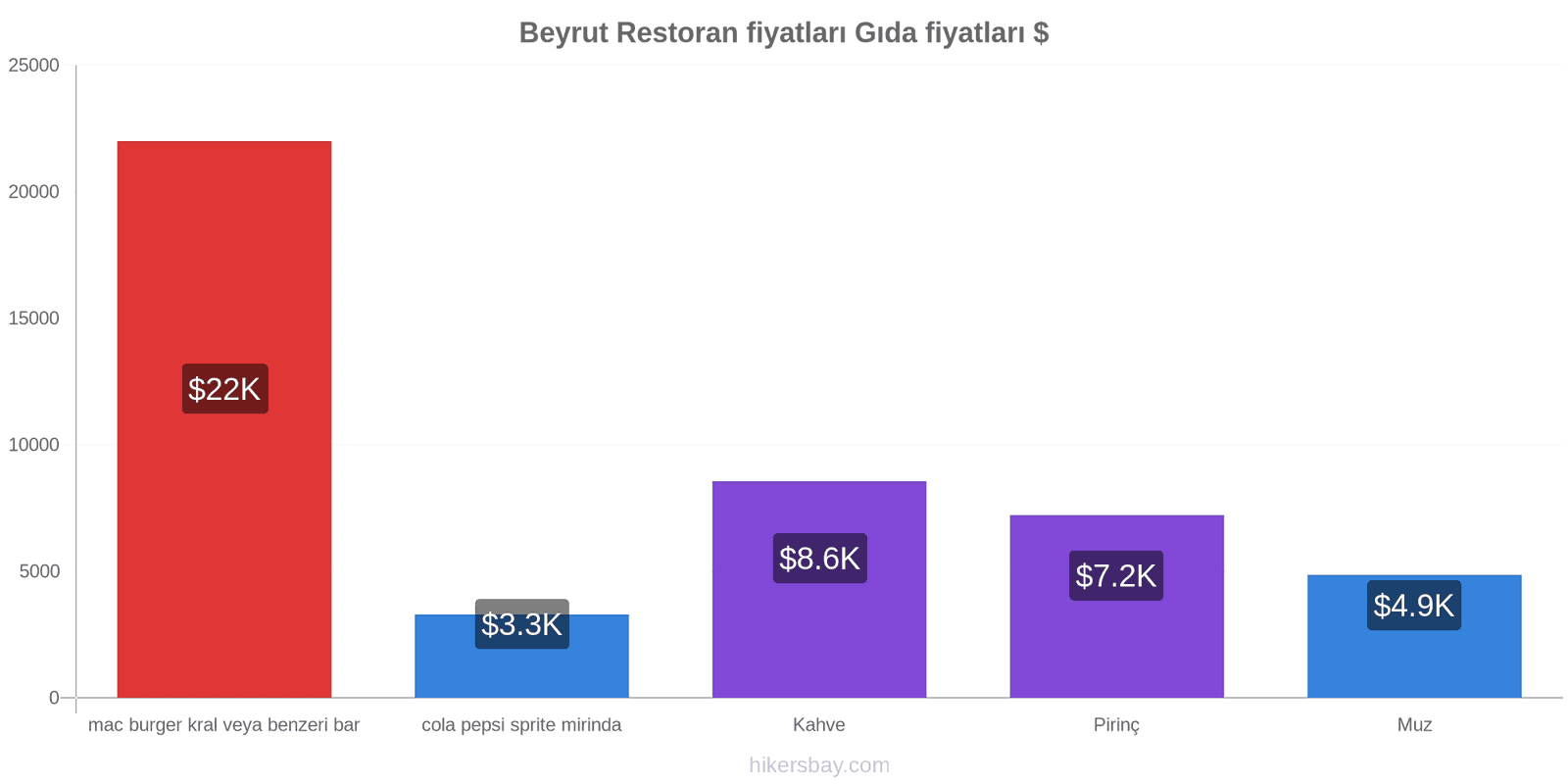 Beyrut fiyat değişiklikleri hikersbay.com