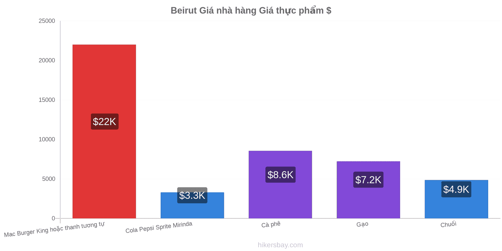 Beirut thay đổi giá cả hikersbay.com