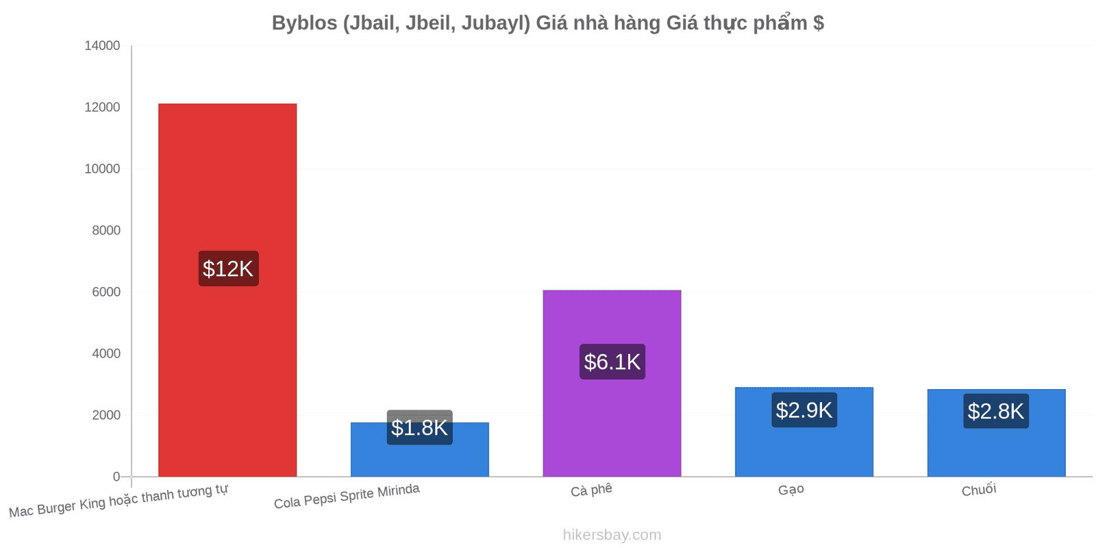 Byblos (Jbail, Jbeil, Jubayl) thay đổi giá cả hikersbay.com