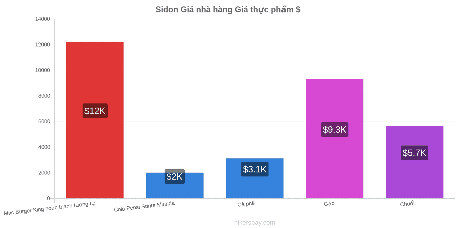 Sidon thay đổi giá cả hikersbay.com