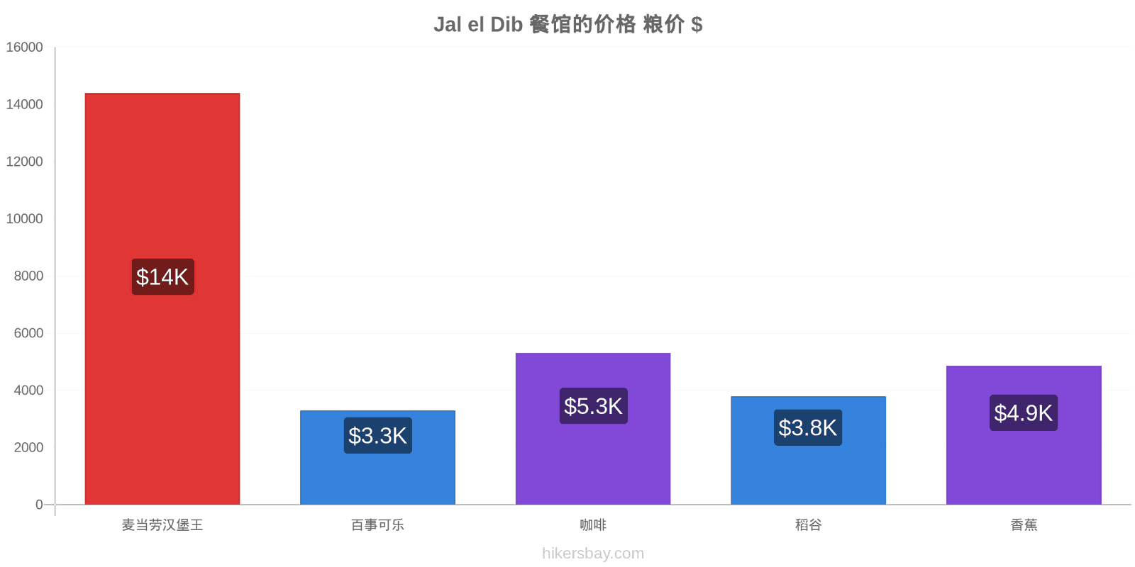 Jal el Dib 价格变动 hikersbay.com