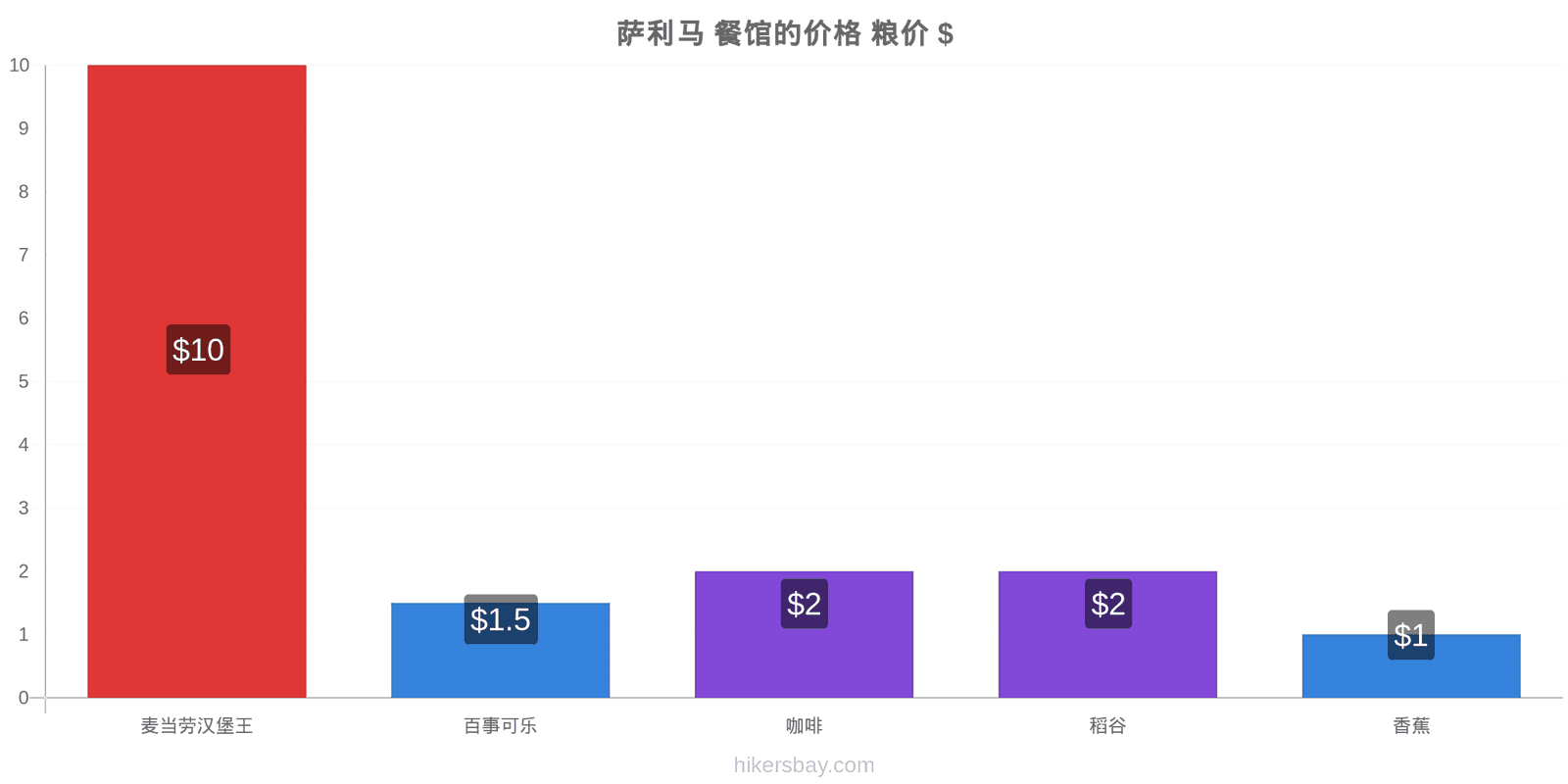 萨利马 价格变动 hikersbay.com