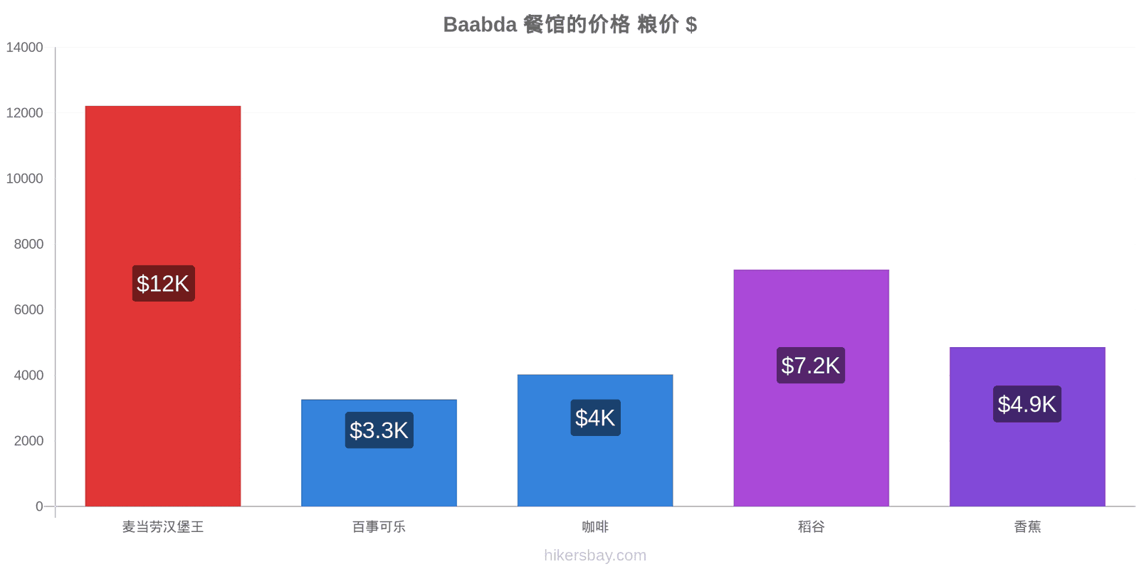 Baabda 价格变动 hikersbay.com