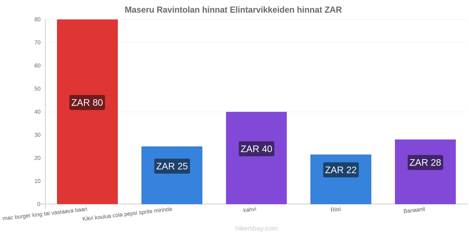 Maseru hintojen muutokset hikersbay.com