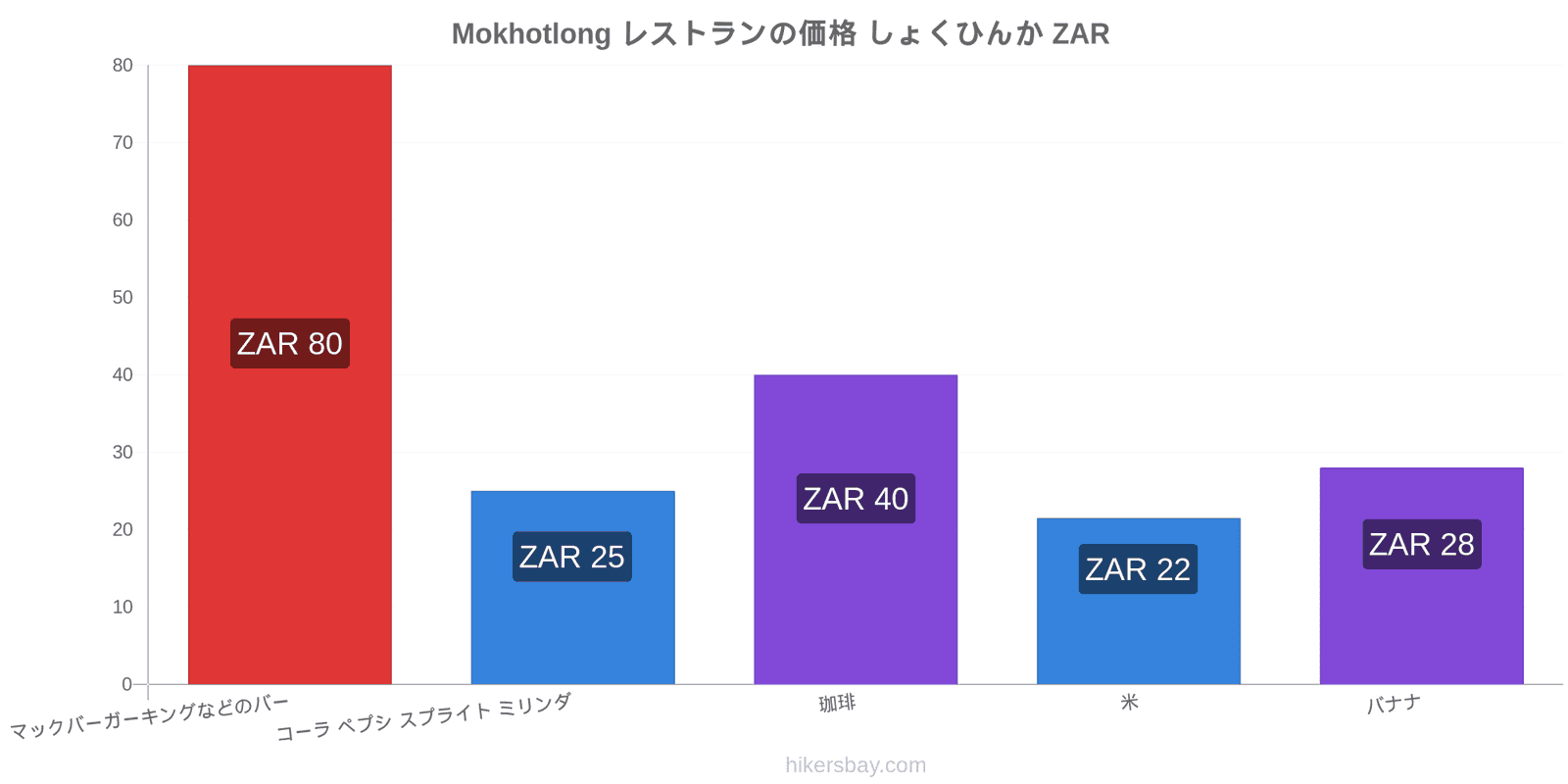 Mokhotlong 価格の変更 hikersbay.com