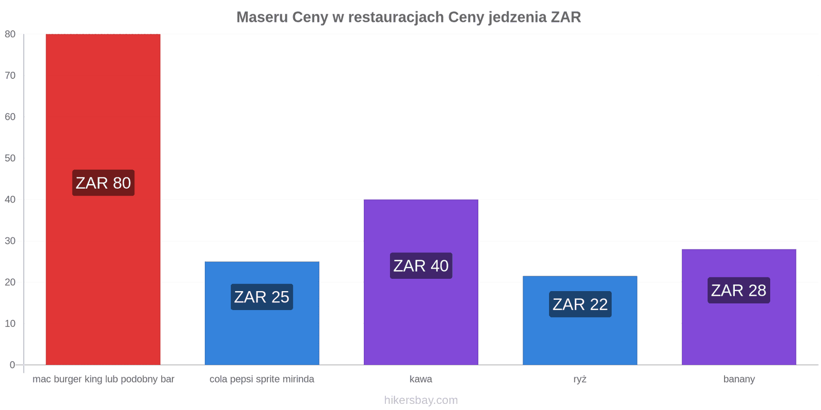 Maseru zmiany cen hikersbay.com