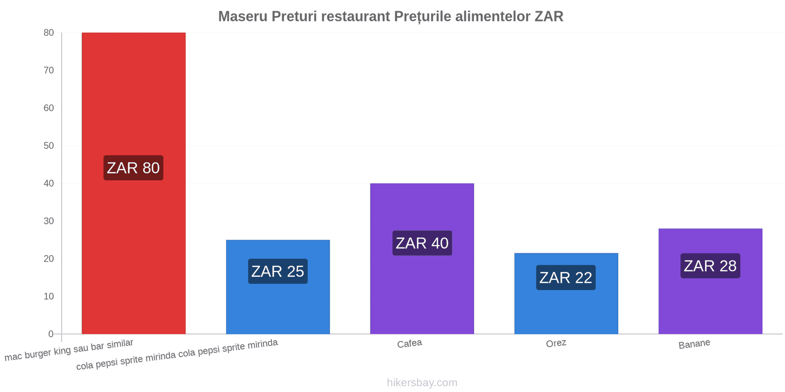 Maseru schimbări de prețuri hikersbay.com