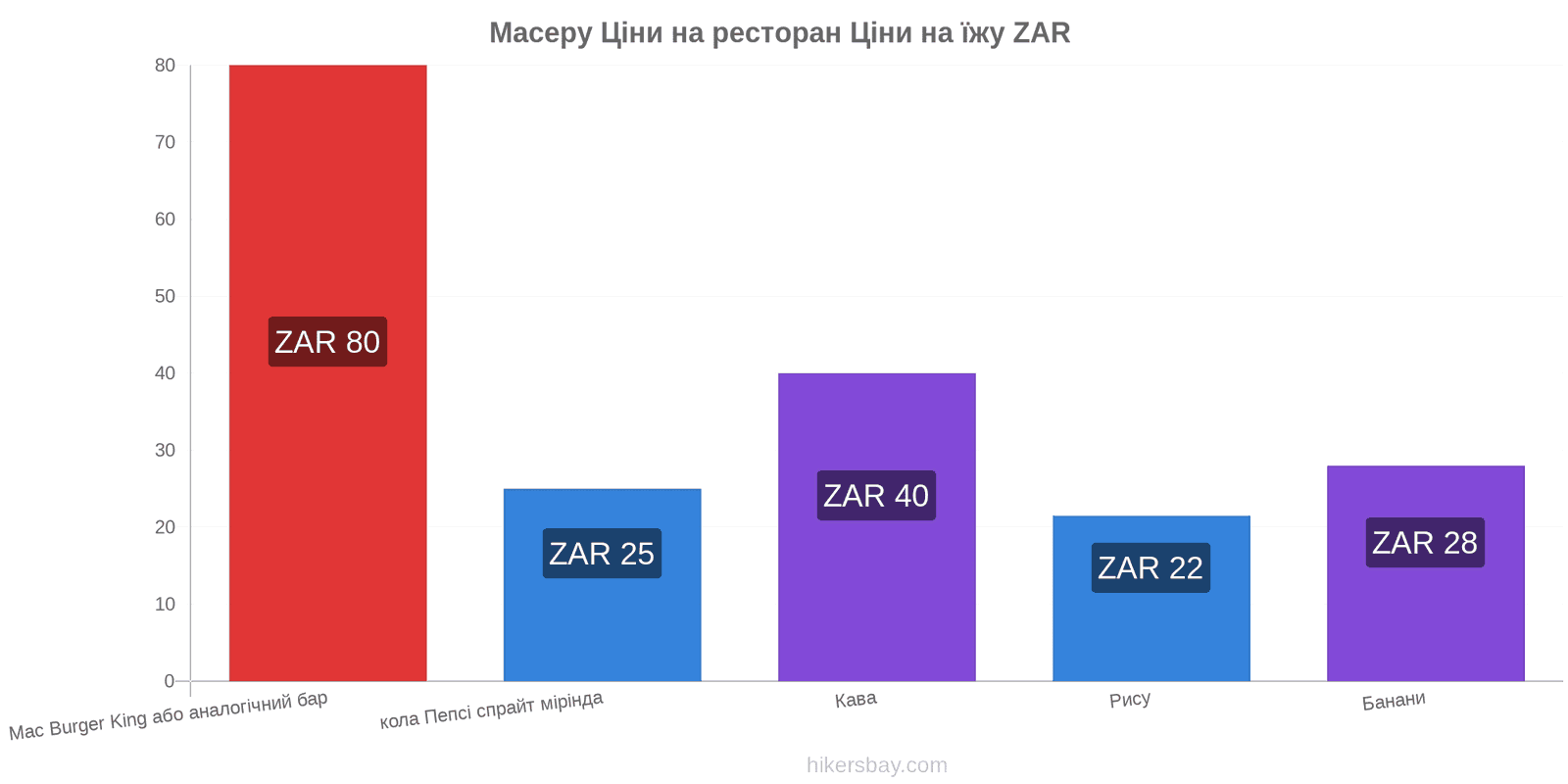 Масеру зміни цін hikersbay.com